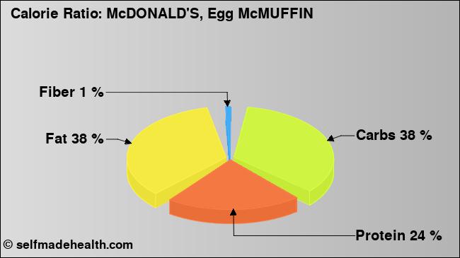 Calorie ratio: McDONALD'S, Egg McMUFFIN (chart, nutrition data)