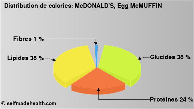 Calories: McDONALD'S, Egg McMUFFIN (diagramme, valeurs nutritives)
