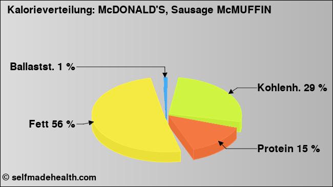 Kalorienverteilung: McDONALD'S, Sausage McMUFFIN (Grafik, Nährwerte)