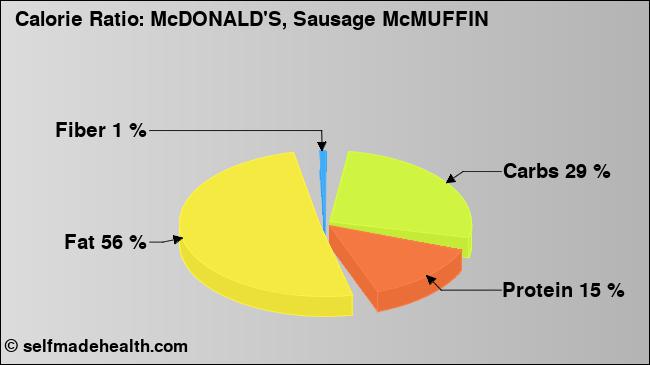 Calorie ratio: McDONALD'S, Sausage McMUFFIN (chart, nutrition data)