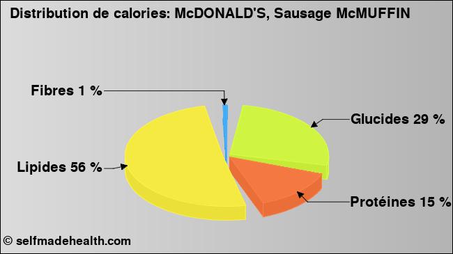 Calories: McDONALD'S, Sausage McMUFFIN (diagramme, valeurs nutritives)