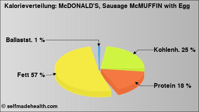 Kalorienverteilung: McDONALD'S, Sausage McMUFFIN with Egg (Grafik, Nährwerte)