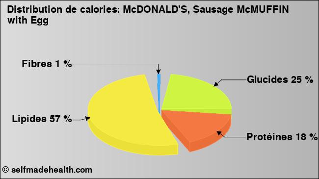 Calories: McDONALD'S, Sausage McMUFFIN with Egg (diagramme, valeurs nutritives)