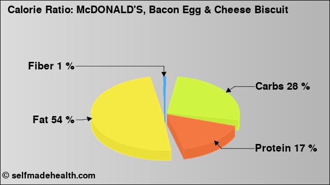 Calorie ratio: McDONALD'S, Bacon Egg & Cheese Biscuit (chart, nutrition data)