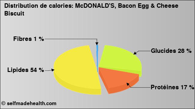 Calories: McDONALD'S, Bacon Egg & Cheese Biscuit (diagramme, valeurs nutritives)