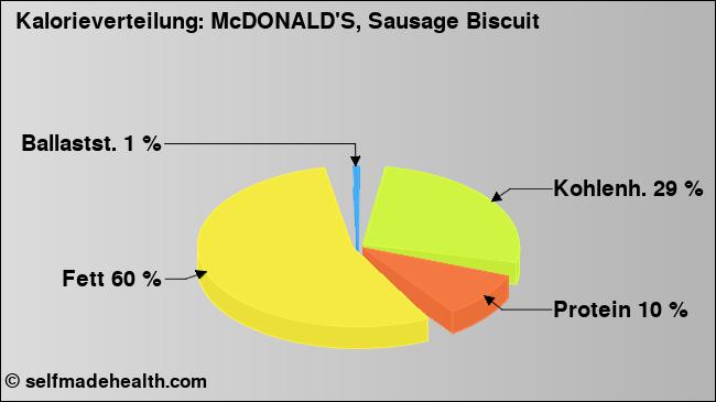 Kalorienverteilung: McDONALD'S, Sausage Biscuit (Grafik, Nährwerte)