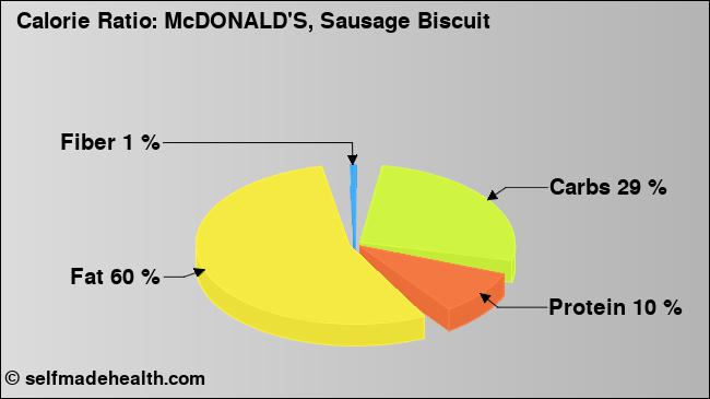 Calorie ratio: McDONALD'S, Sausage Biscuit (chart, nutrition data)