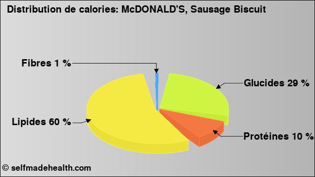 Calories: McDONALD'S, Sausage Biscuit (diagramme, valeurs nutritives)