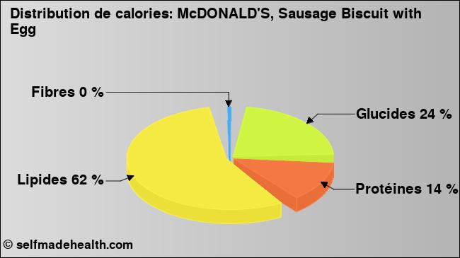 Calories: McDONALD'S, Sausage Biscuit with Egg (diagramme, valeurs nutritives)