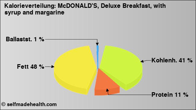 Kalorienverteilung: McDONALD'S, Deluxe Breakfast, with syrup and margarine (Grafik, Nährwerte)