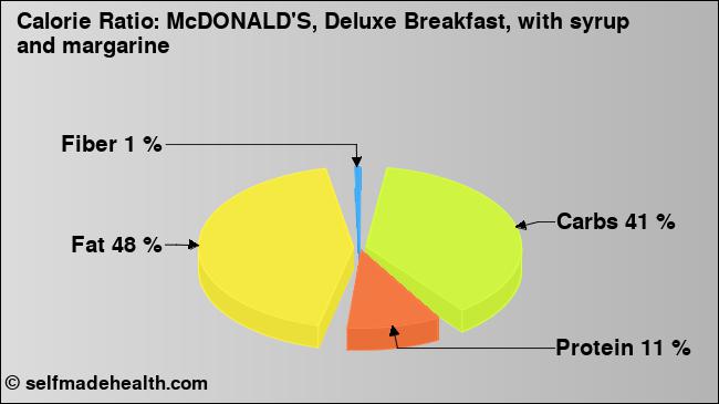 Calorie ratio: McDONALD'S, Deluxe Breakfast, with syrup and margarine (chart, nutrition data)