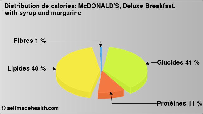 Calories: McDONALD'S, Deluxe Breakfast, with syrup and margarine (diagramme, valeurs nutritives)