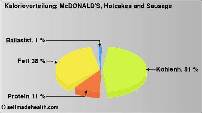 Kalorienverteilung: McDONALD'S, Hotcakes and Sausage (Grafik, Nährwerte)