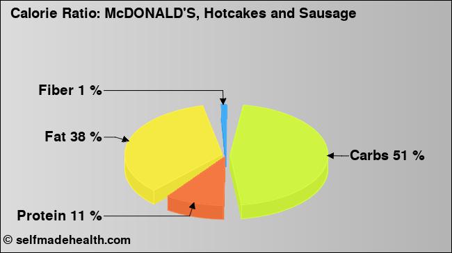Calorie ratio: McDONALD'S, Hotcakes and Sausage (chart, nutrition data)