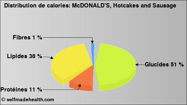 Calories: McDONALD'S, Hotcakes and Sausage (diagramme, valeurs nutritives)