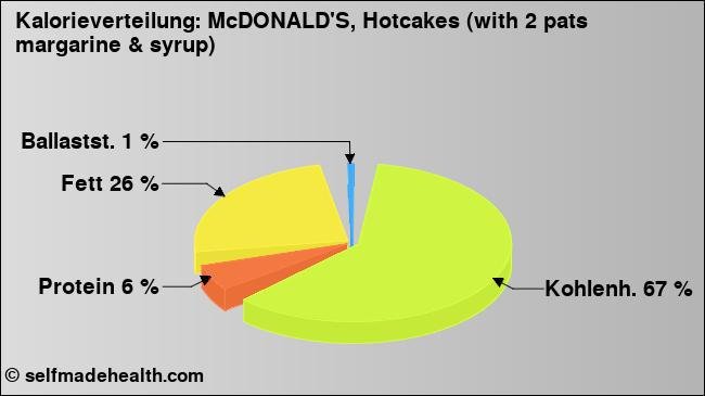 Kalorienverteilung: McDONALD'S, Hotcakes (with 2 pats margarine & syrup) (Grafik, Nährwerte)