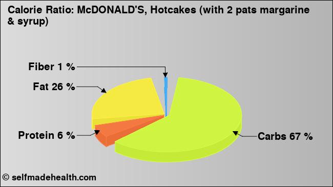 Calorie ratio: McDONALD'S, Hotcakes (with 2 pats margarine & syrup) (chart, nutrition data)