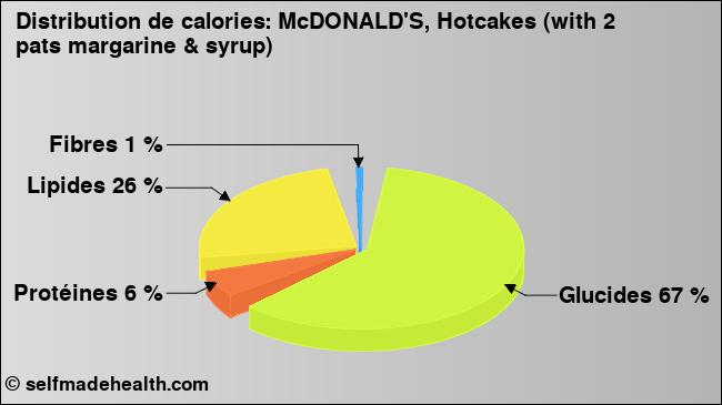 Calories: McDONALD'S, Hotcakes (with 2 pats margarine & syrup) (diagramme, valeurs nutritives)