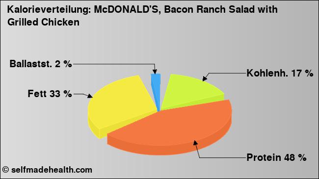 Kalorienverteilung: McDONALD'S, Bacon Ranch Salad with Grilled Chicken (Grafik, Nährwerte)