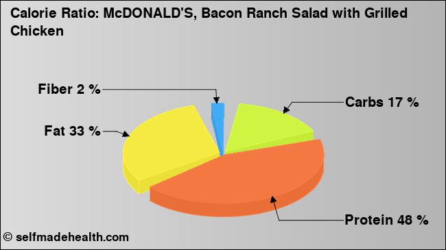 Calorie ratio: McDONALD'S, Bacon Ranch Salad with Grilled Chicken (chart, nutrition data)