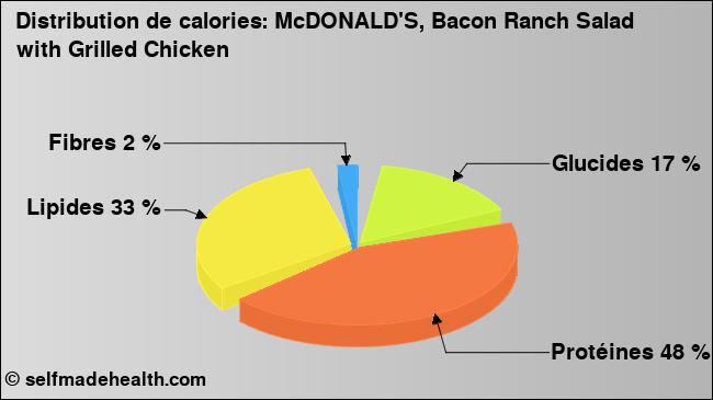 Calories: McDONALD'S, Bacon Ranch Salad with Grilled Chicken (diagramme, valeurs nutritives)