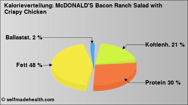 Kalorienverteilung: McDONALD'S Bacon Ranch Salad with Crispy Chicken (Grafik, Nährwerte)
