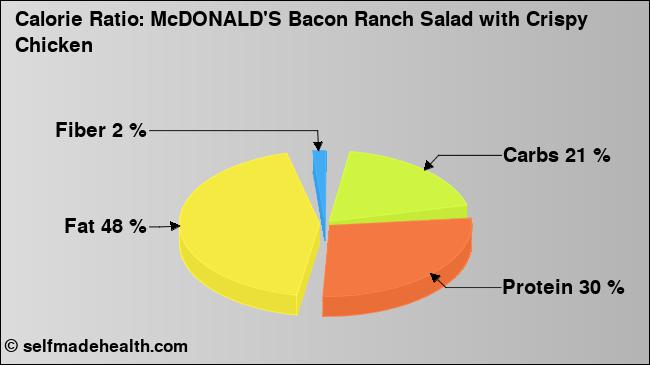 Calorie ratio: McDONALD'S Bacon Ranch Salad with Crispy Chicken (chart, nutrition data)