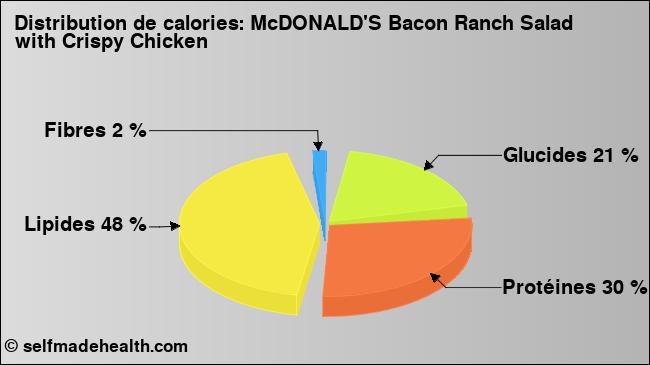 Calories: McDONALD'S Bacon Ranch Salad with Crispy Chicken (diagramme, valeurs nutritives)
