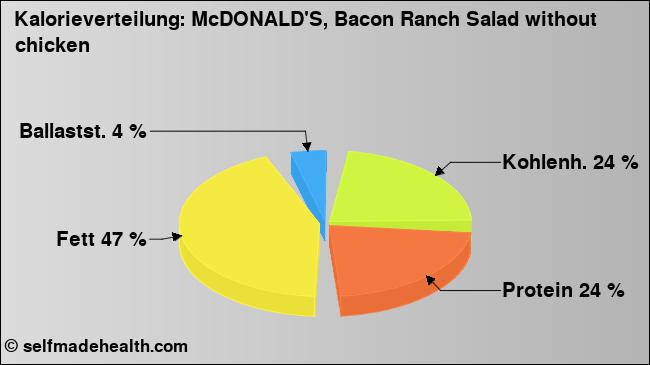 Kalorienverteilung: McDONALD'S, Bacon Ranch Salad without chicken (Grafik, Nährwerte)