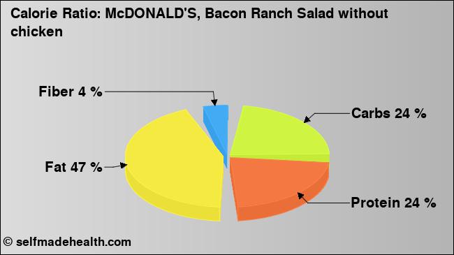 Calorie ratio: McDONALD'S, Bacon Ranch Salad without chicken (chart, nutrition data)