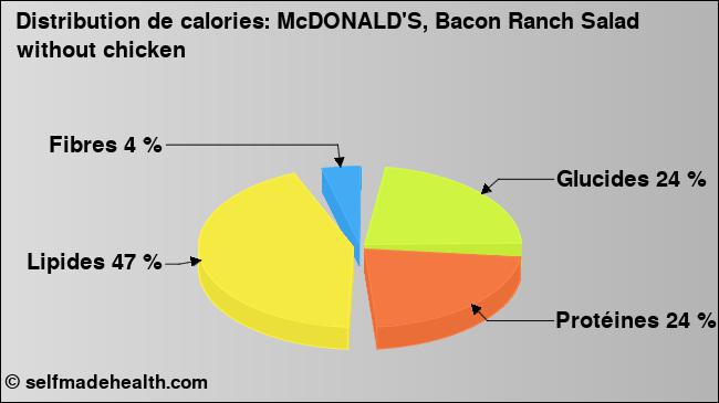 Calories: McDONALD'S, Bacon Ranch Salad without chicken (diagramme, valeurs nutritives)