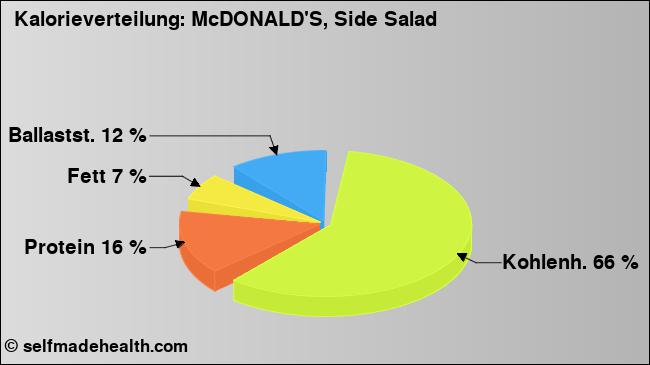 Kalorienverteilung: McDONALD'S, Side Salad (Grafik, Nährwerte)