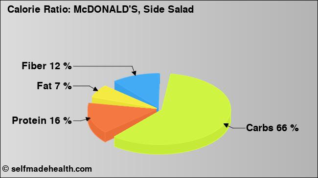 Calorie ratio: McDONALD'S, Side Salad (chart, nutrition data)