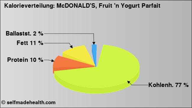 Kalorienverteilung: McDONALD'S, Fruit 'n Yogurt Parfait (Grafik, Nährwerte)