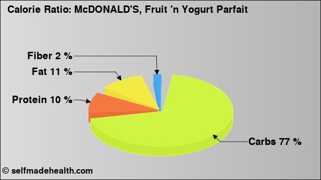 Calorie ratio: McDONALD'S, Fruit 'n Yogurt Parfait (chart, nutrition data)