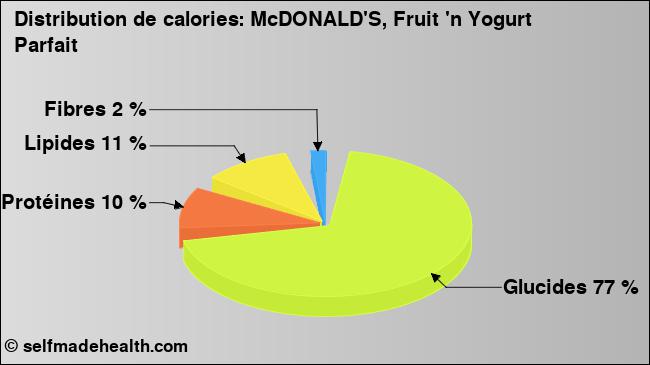 Calories: McDONALD'S, Fruit 'n Yogurt Parfait (diagramme, valeurs nutritives)