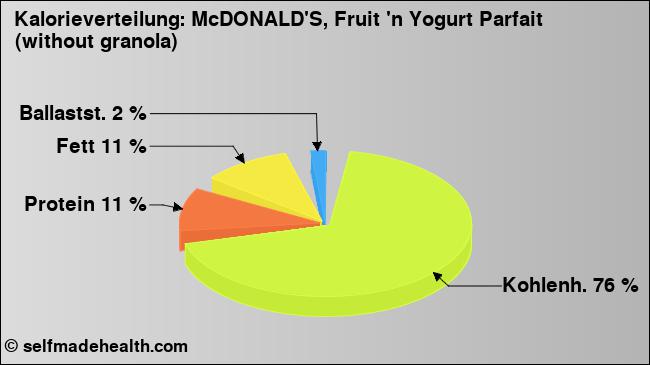 Kalorienverteilung: McDONALD'S, Fruit 'n Yogurt Parfait (without granola) (Grafik, Nährwerte)