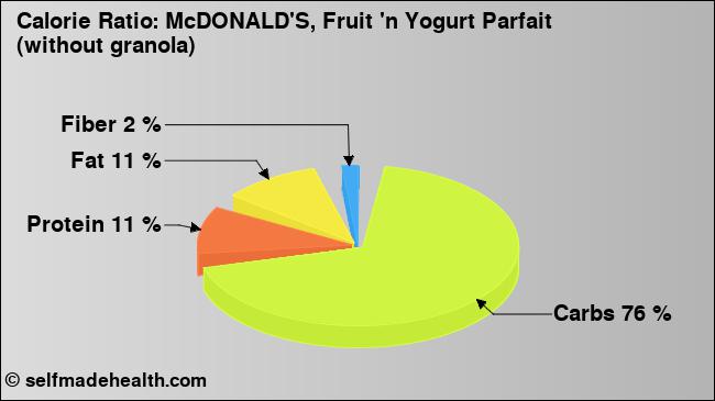 Calorie ratio: McDONALD'S, Fruit 'n Yogurt Parfait (without granola) (chart, nutrition data)