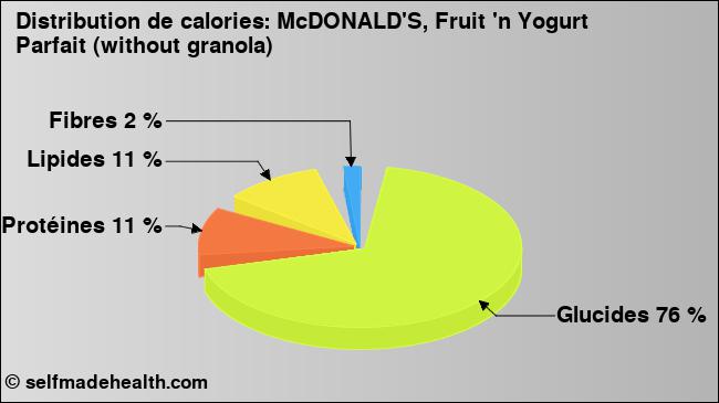 Calories: McDONALD'S, Fruit 'n Yogurt Parfait (without granola) (diagramme, valeurs nutritives)