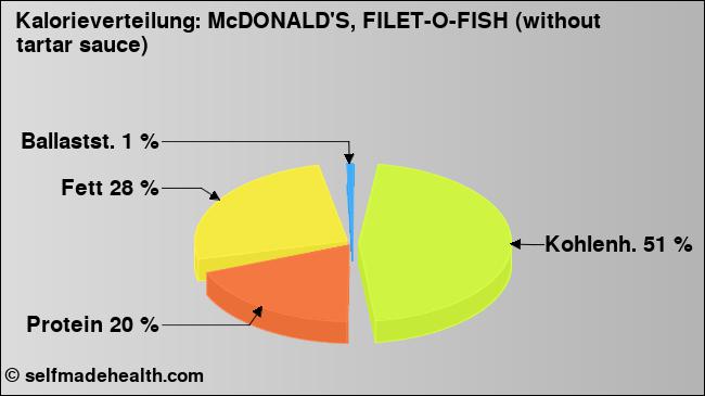 Kalorienverteilung: McDONALD'S, FILET-O-FISH (without tartar sauce) (Grafik, Nährwerte)