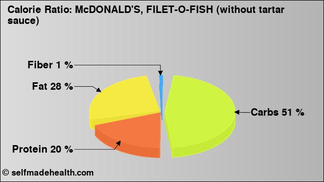 Calorie ratio: McDONALD'S, FILET-O-FISH (without tartar sauce) (chart, nutrition data)