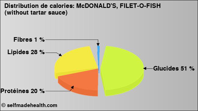 Calories: McDONALD'S, FILET-O-FISH (without tartar sauce) (diagramme, valeurs nutritives)