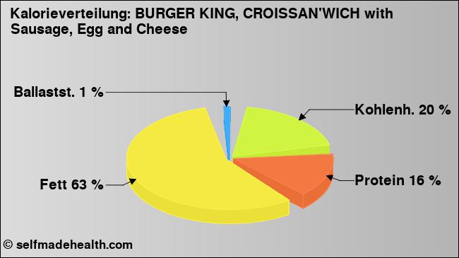 Kalorienverteilung: BURGER KING, CROISSAN'WICH with Sausage, Egg and Cheese (Grafik, Nährwerte)