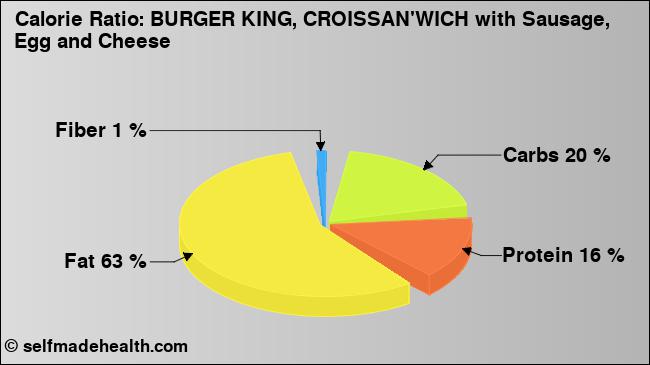 Calorie ratio: BURGER KING, CROISSAN'WICH with Sausage, Egg and Cheese (chart, nutrition data)