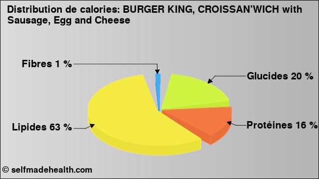 Calories: BURGER KING, CROISSAN'WICH with Sausage, Egg and Cheese (diagramme, valeurs nutritives)