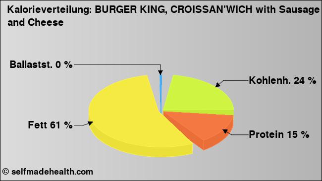 Kalorienverteilung: BURGER KING, CROISSAN'WICH with Sausage and Cheese (Grafik, Nährwerte)