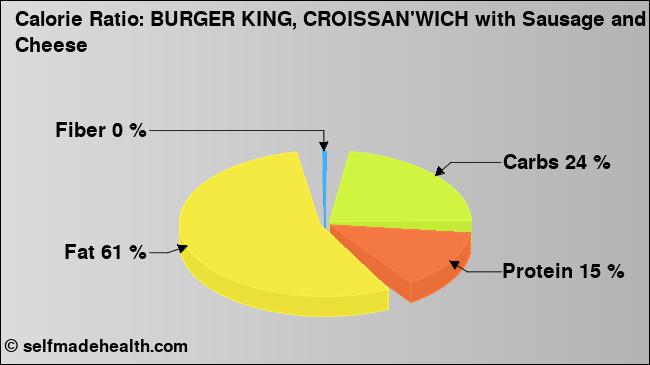 Calorie ratio: BURGER KING, CROISSAN'WICH with Sausage and Cheese (chart, nutrition data)