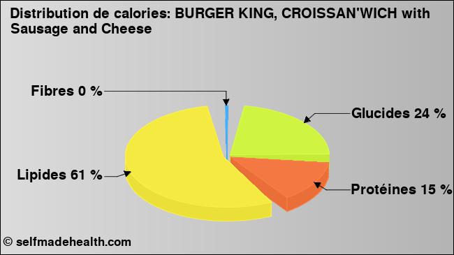 Calories: BURGER KING, CROISSAN'WICH with Sausage and Cheese (diagramme, valeurs nutritives)