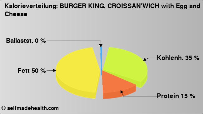 Kalorienverteilung: BURGER KING, CROISSAN'WICH with Egg and Cheese (Grafik, Nährwerte)