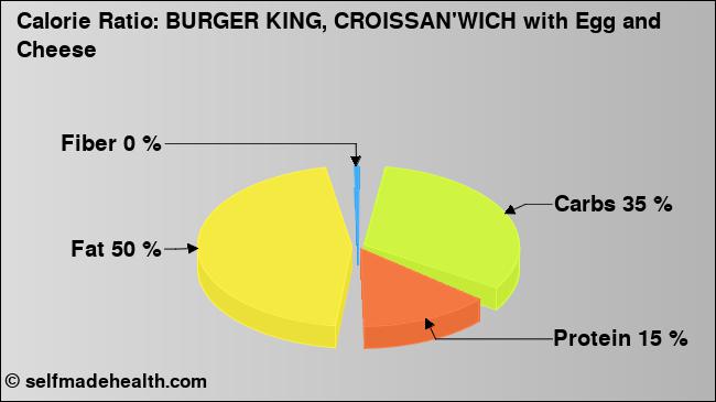 Calorie ratio: BURGER KING, CROISSAN'WICH with Egg and Cheese (chart, nutrition data)
